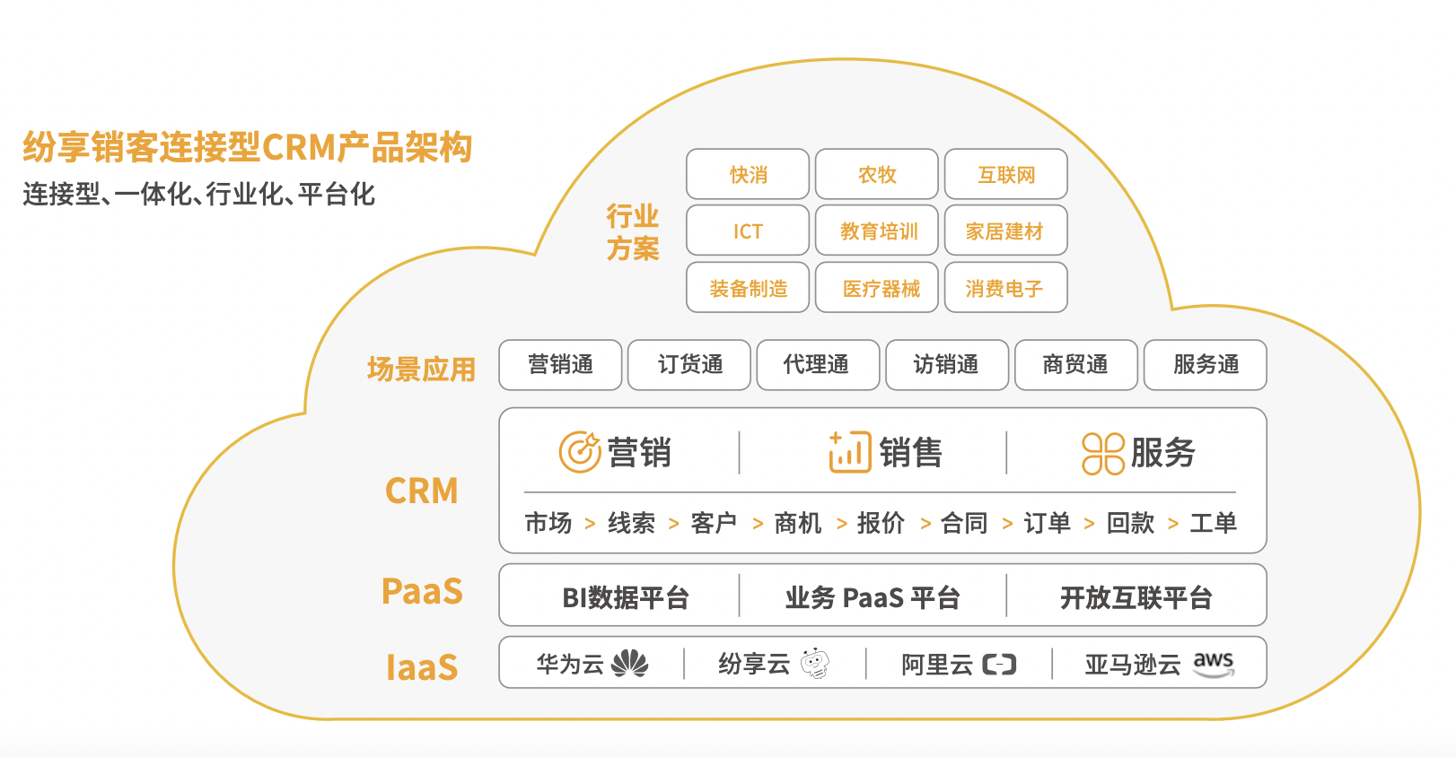 毗连型CRM产品架构
