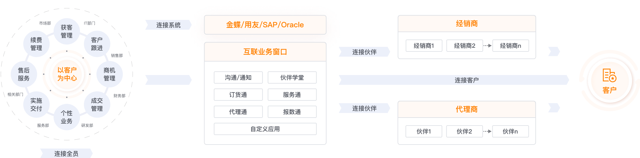 毗连型CRM示意
