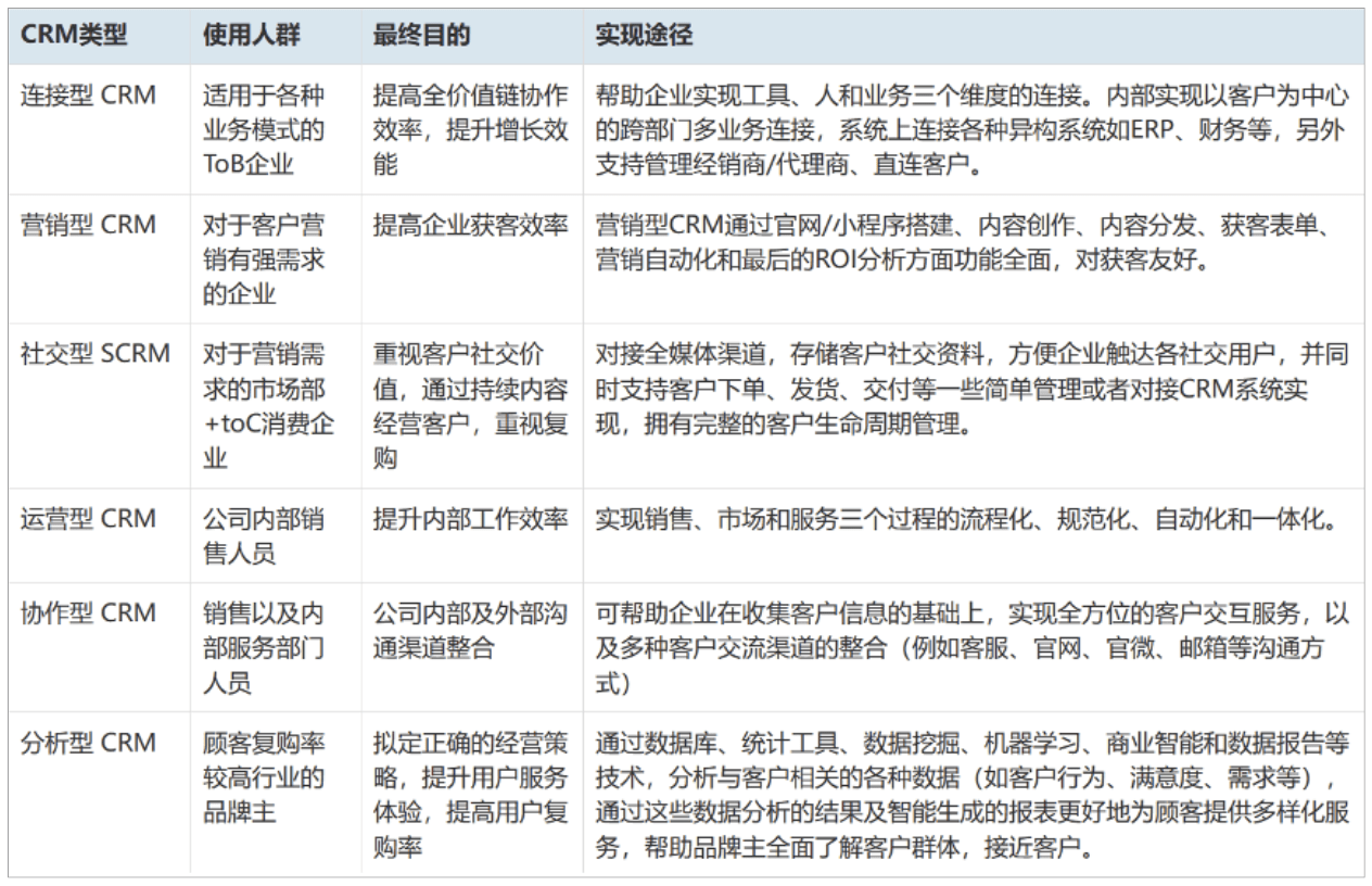 CRM系统的六大类型