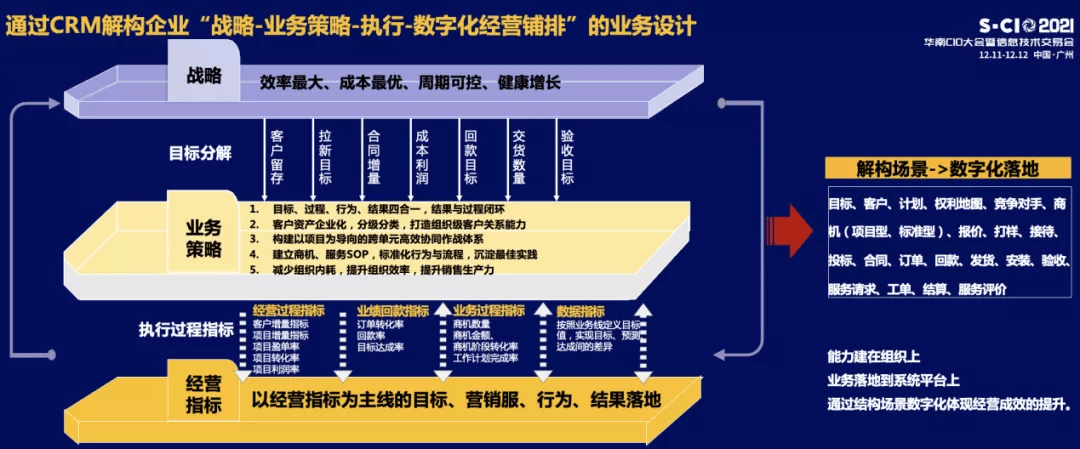 以客户为中心的全价值链平台 赋能制造业数字化一连康健增添