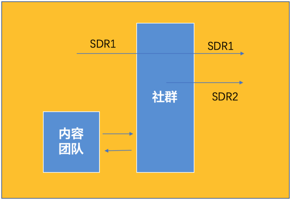 　企业内容运营是企业很是重视的一项事情使命，，，，，，那么企业为什么这么重视内容运营？？？？？？主要是由于内容营销有以下四大价值。。。。。。 toB企业内容运营是做什么的 　　1.突生产品专业性，，，，，，提高产品品牌价值；；；；；； 　　内容是公司产品的手刺，，，，，，提升公司产品内容的专业性，，，，，，可以打造产品品牌的专业形象。。。。。。 　　2.融入企业信息，，，，，，一连获得客户资源 　　好比，，，，，，售卖书籍的企业，，，，，，可以在书的封面上或者文章中，，，，，，融入企业的信息或者小我私家微信，，，，，，让用户通过这种方法找到产品，，，，，，当用户加企业微信或者小我私家微信，，，，，，就会让企业获得客户资源。。。。。。 　　3.孵化基础客户增进转化 　　当企业有了客户的微信或者电话之后，，，，，，通过线上线下的形式组织一些运动和交流平台，，，，，，让客户继续加入进来，，，，，，将客户举行孵化，，，，，，最终促成订单成交带来业绩。。。。。。好比一些影戏公司在推出新影戏时，，，，，，会在影戏的预告片下面组织一些话题讨论，，，，，，还会建设粉丝团、贴吧等等，，，，，，让用户加入运动其中，，，，，，最终指导用户购置影戏。。。。。。 　　4.通过媒体运作，，，，，，实现经济收益 　　企业通过内容的运营有两种创收方法： 　　①企业通过内容打造小我私家品牌，，，，，，接纳知识付费的形式创收 　　企业先将自己的品牌打出去，，，，，，通过媒体平台运作之后，，，，，，将后续的产品举行收费，，，，，，好比刘润，，，，，，打出小我私家品牌之后，，，，，，做了专栏《获得》，，，，，，之后又出书，，，，，，还举行线下培训等，，，，，，这些方法都可以为企业创收。。。。。。若是举行线下谋划的话，，，，，，一个刘润实现6000万的收入就很难，，，，，，可是在线上实验付费服务，，，，，，实现一年收入20万很容易。。。。。。 　　②媒体运作，，，，，，通过广告收费 　　当企业打出小我私家品牌之后，，，，，，好比影视公司旗下的明星，，，，，，一个明星出去做一次广告就可以为企业带来许多的利润。。。。。。 　　以是内容运营是什么意思呢？？？？？？就是企业把产品的内容说的很是详细，，，，，，通过一个点切入组织用户可以加入的运动，，，，，，通过品牌的影响力或者是明星的影响力，，，，，，获得用户的关注，，，，，，然后通过交流的形式让用户越发自然的去消耗，，，，，，让理智的消耗中融入更多的感性。。。。。。事情职员也要通过内容运营的手段打造产品的品牌，，，，，，让用户对产品影象犹新，，，，，，在用户需要产品时，，，，，，可以很容易的找到产品，，，，，，虽然企业没有追着用户消耗，，，，，，可是这样的运营模式是具有重大潜力的。。。。。。