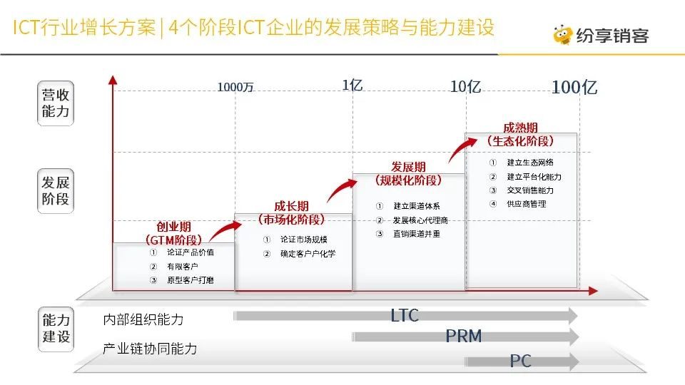4个阶段ICT企业的生长战略与能力建设