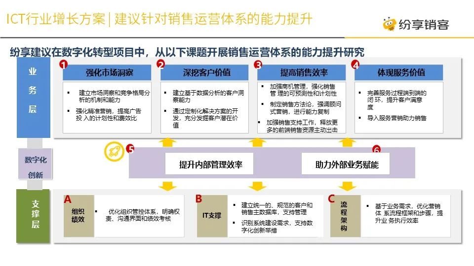 针对销售运营系统的能力提升计划