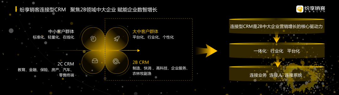 聚焦B2B领域中大企业赋能企业数智增添