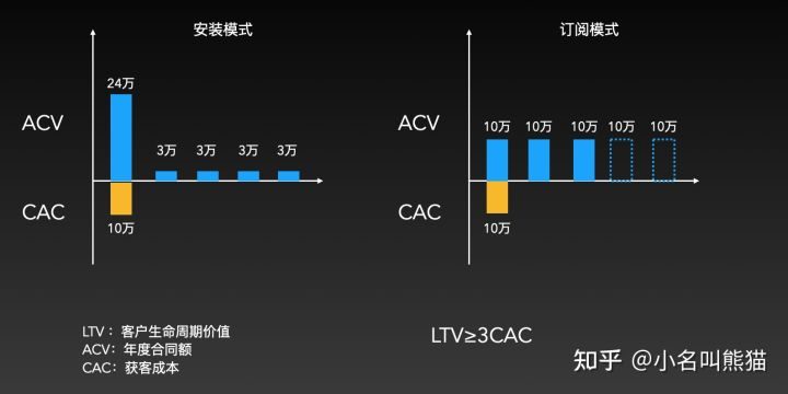 订阅模式与装置模式收入上的区别