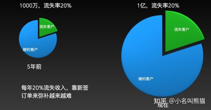 关注续费率的另外一个缘故原由