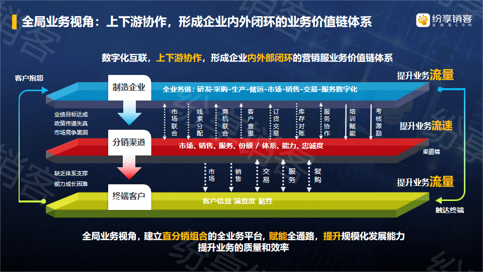 提升数智化能力，，，，，，，，工业链上下游融入数字化转型