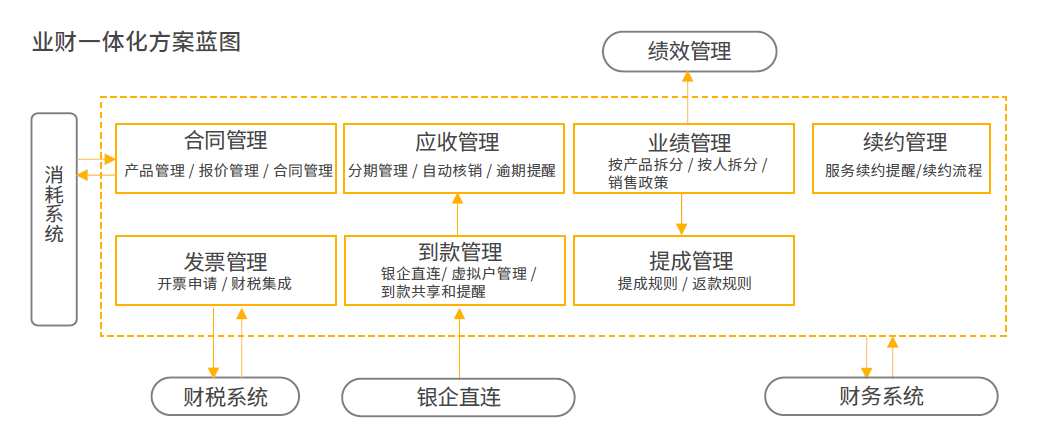 紛享销客业财一体化解决计划