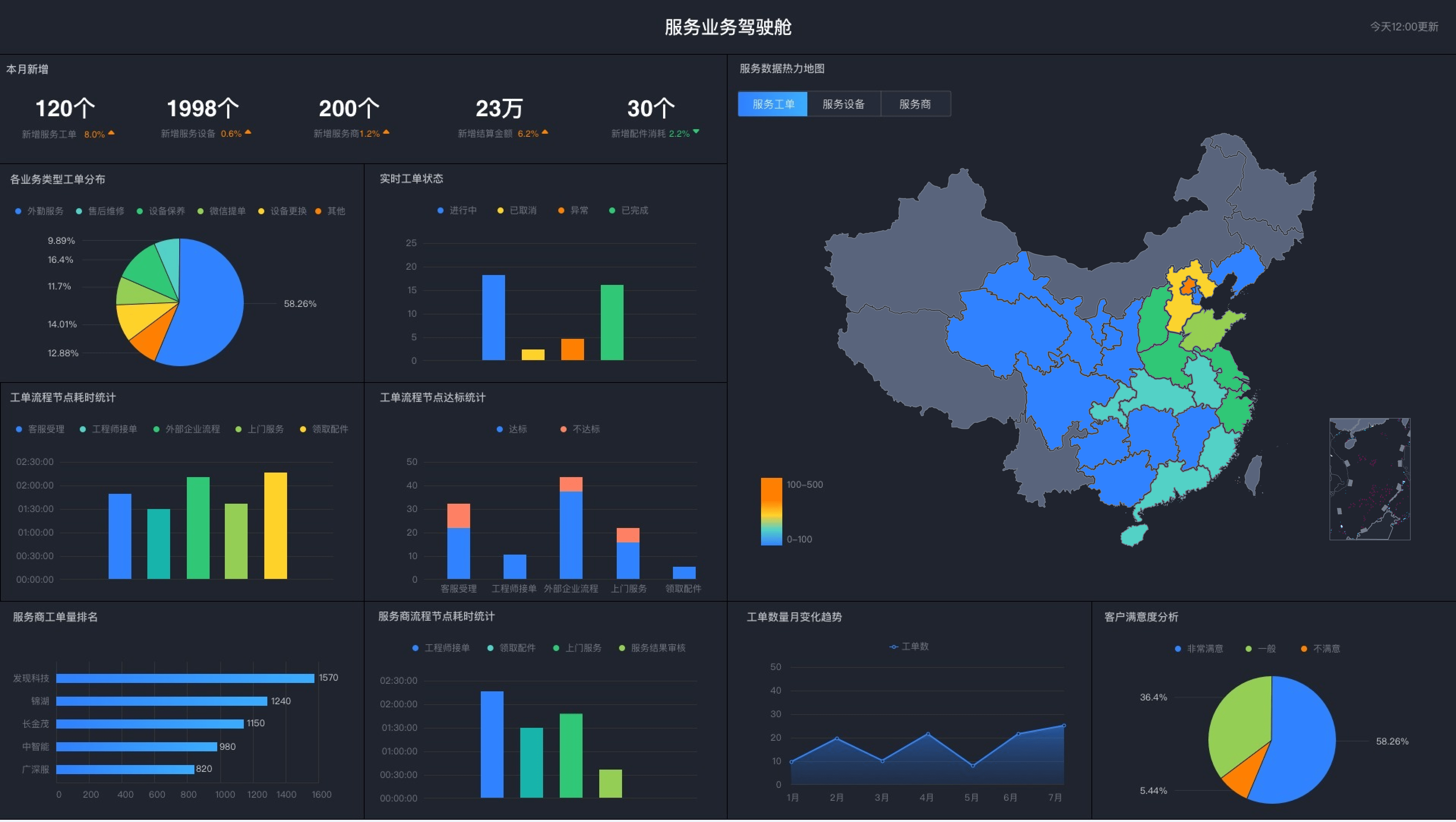 服务营业驾驶舱截图