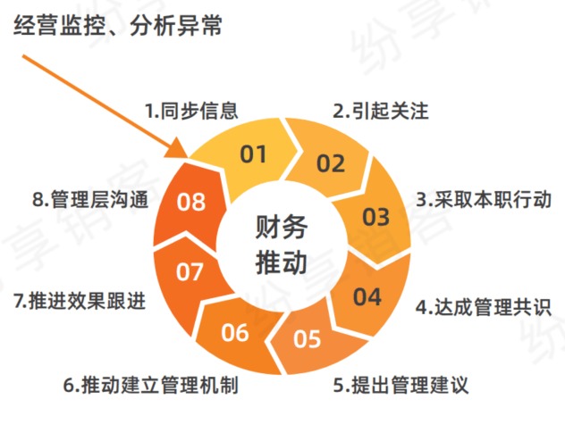 财务推动层示意图