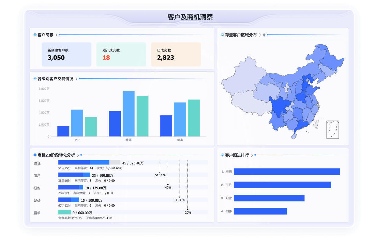 CRM系统销售数据剖析仪表盘截图