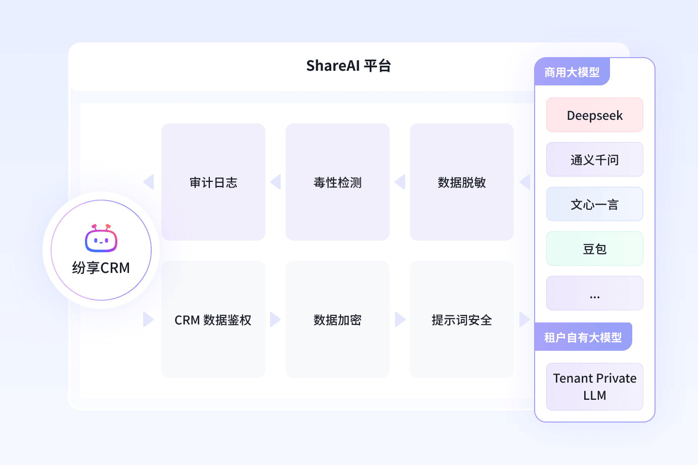 AI应用清静合规包管系统示意图
