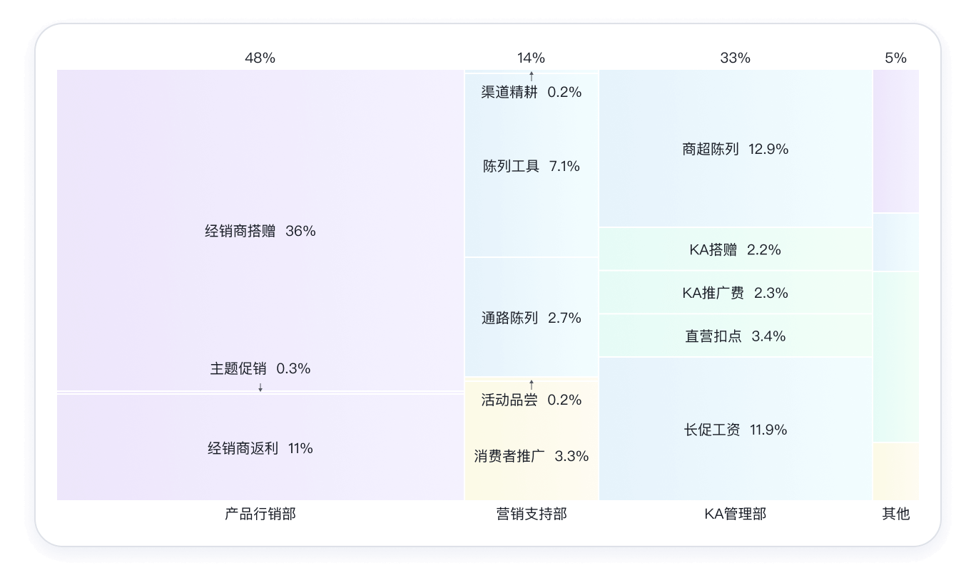 预算ROI剖析数据可视化图表