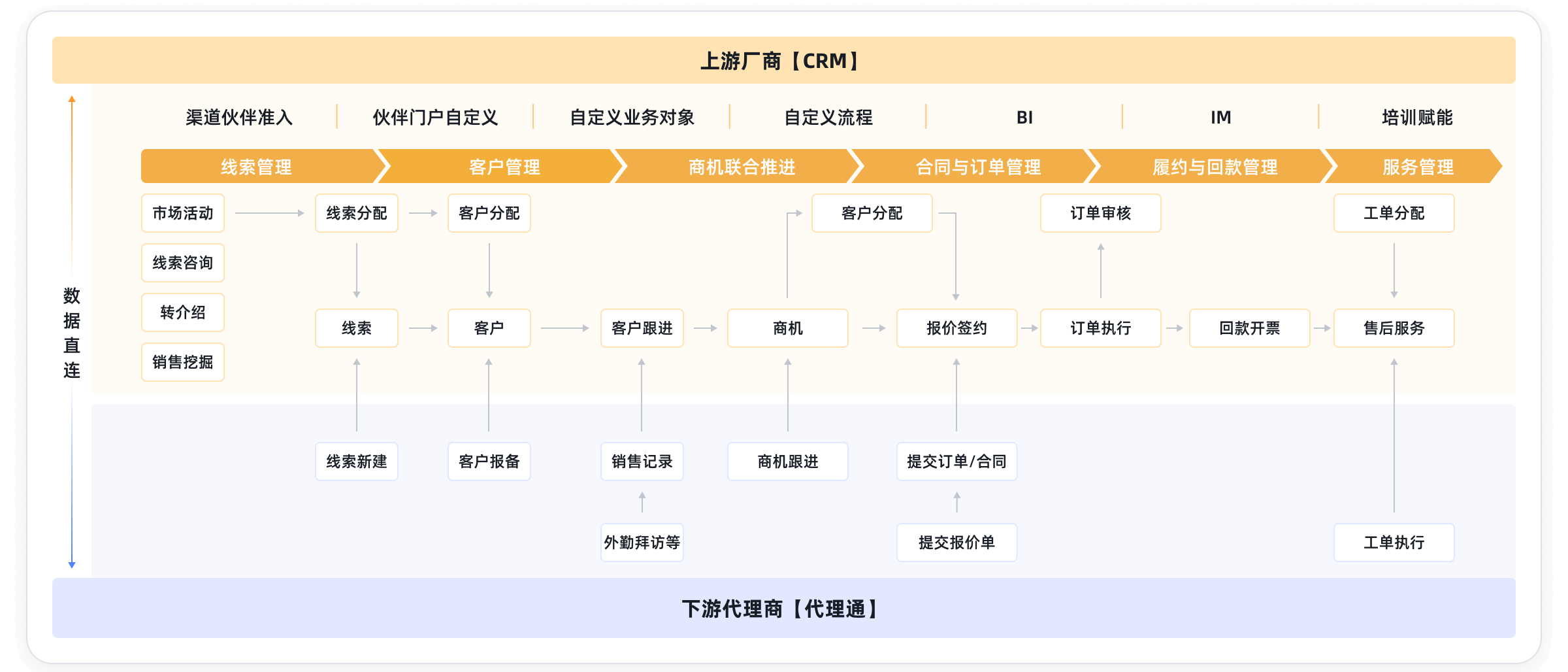 渠道经销商全生命周期治理示意图