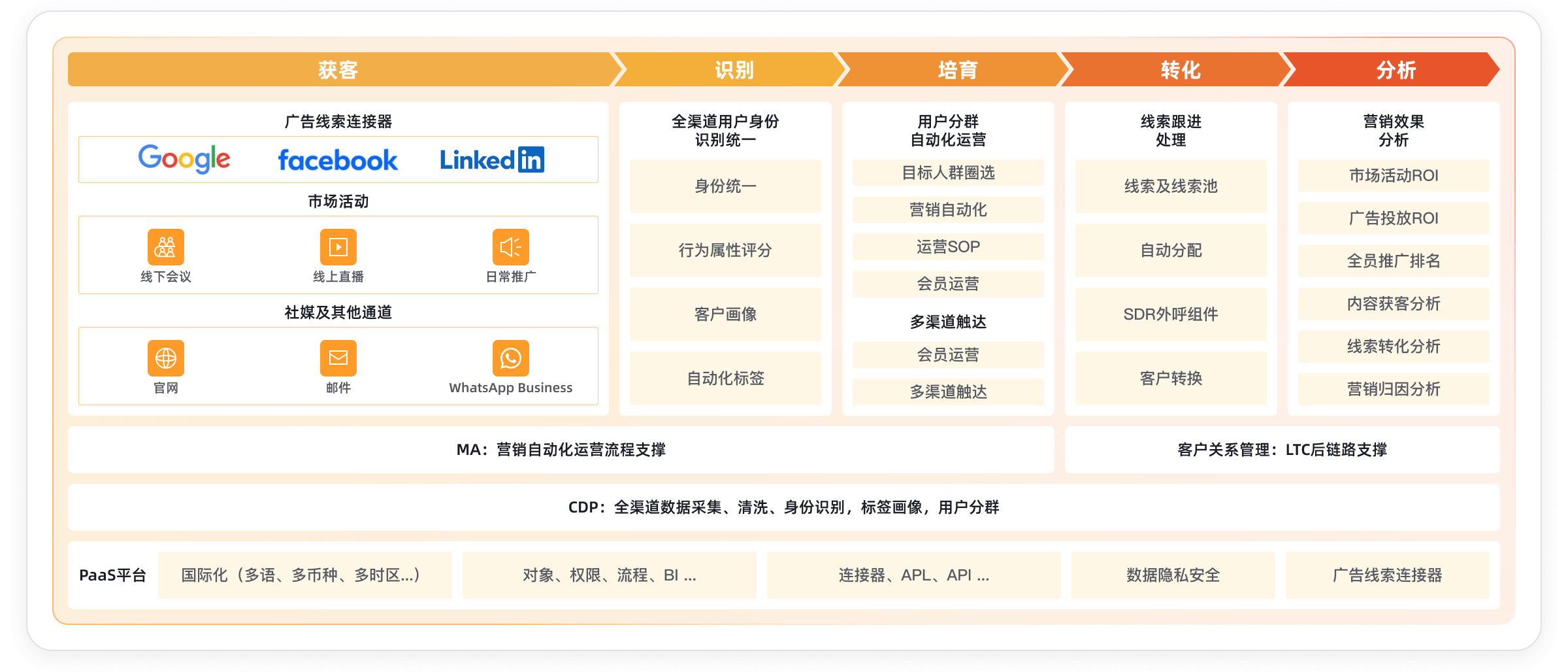 全渠道智能营销治理示意图