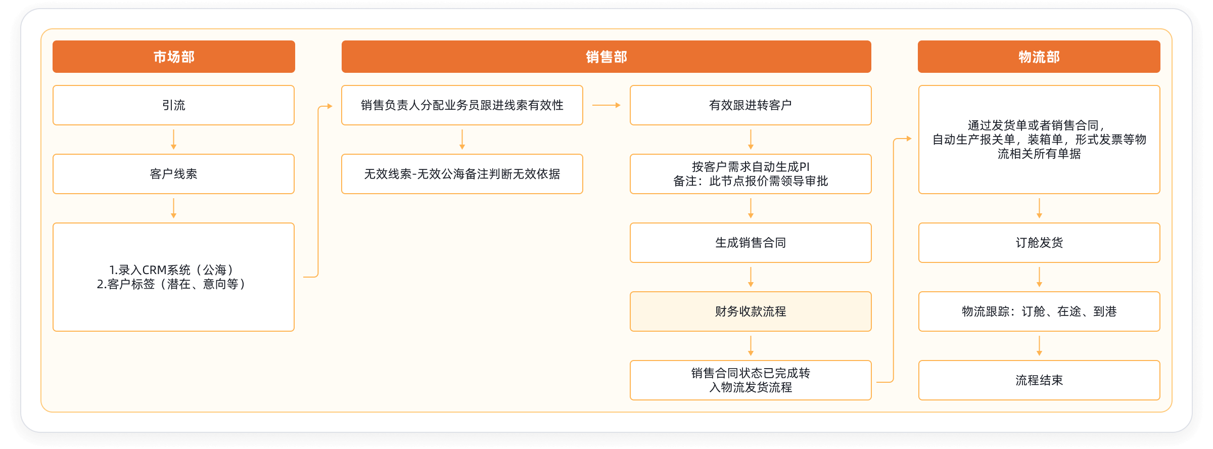 外贸订单履约全流程治理示意图
