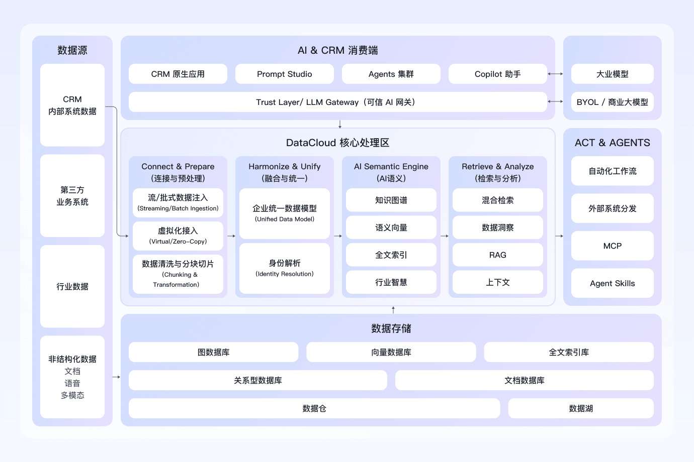 数据智能平台（DataCloud）手艺架构图
